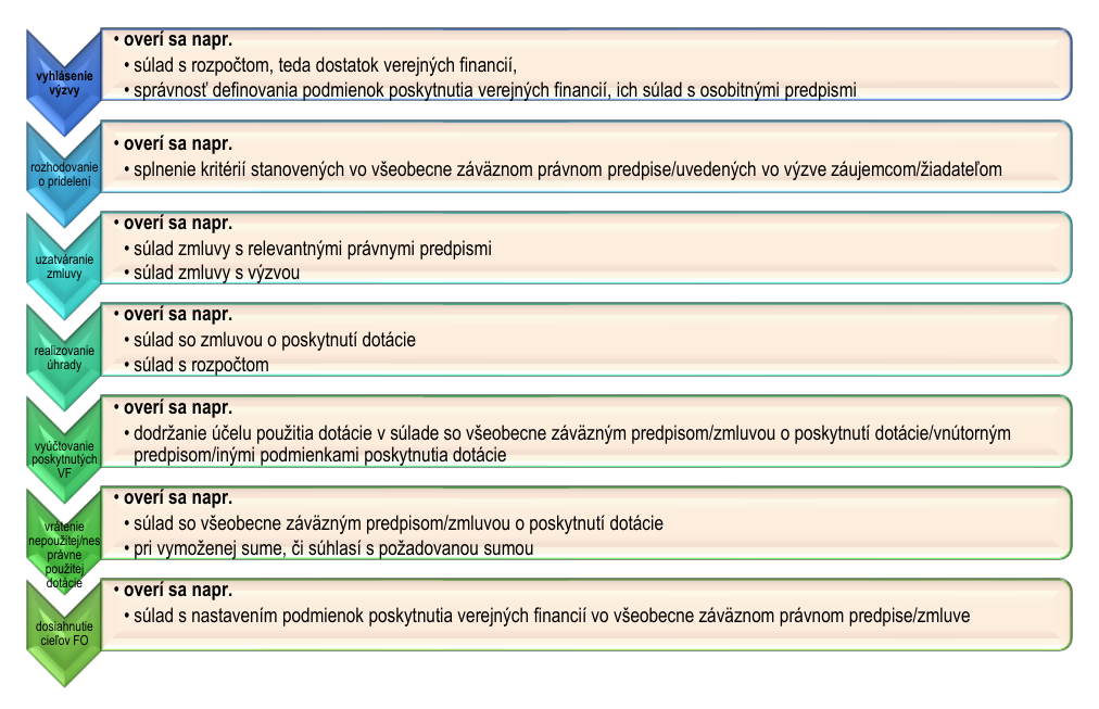 vyhlásenie výzvy • overí sa napr. • súlad s rozpočtom, teda dostatok verejných financií, • správnosť